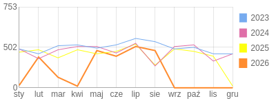 Wykres roczny blog rowerowy limit.bikestats.pl